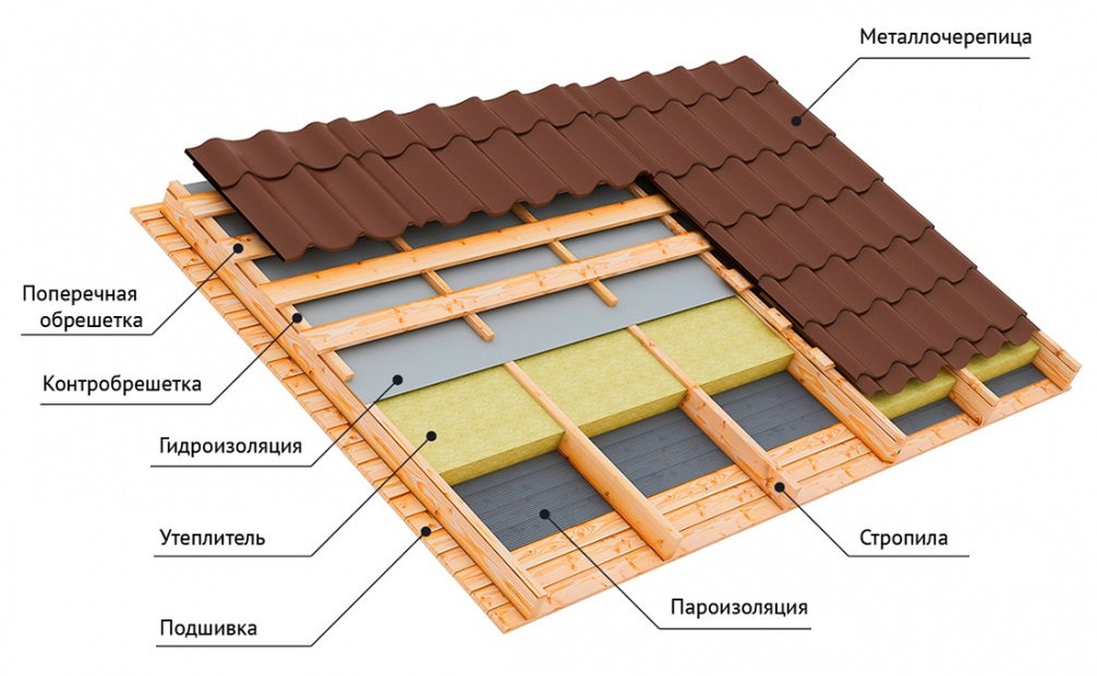 Зачем нужна тепло- и гидроизоляция крыши