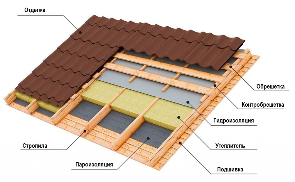 Пример структуры покрытия крыши для примера расчета толщины утеплителя