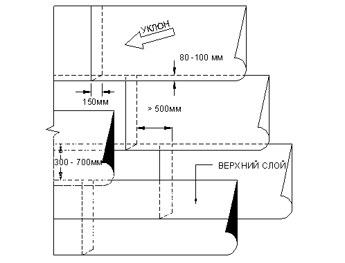 Схема размещения смежных пластов покрытия со смещением